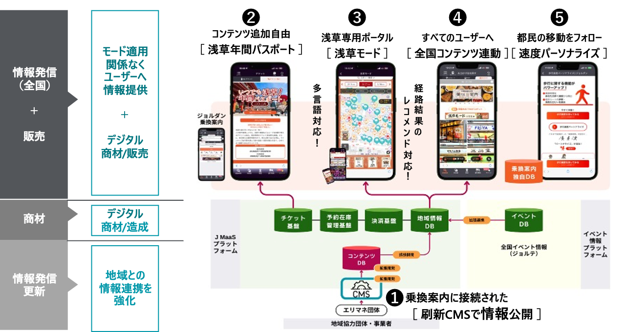 西新宿から「輸出」する移動起点の観光型スマートサービス事業 サービスイメージ1