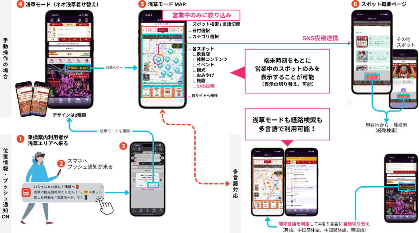 西新宿から「輸出」する移動起点の観光型スマートサービス事業 サービスイメージ2