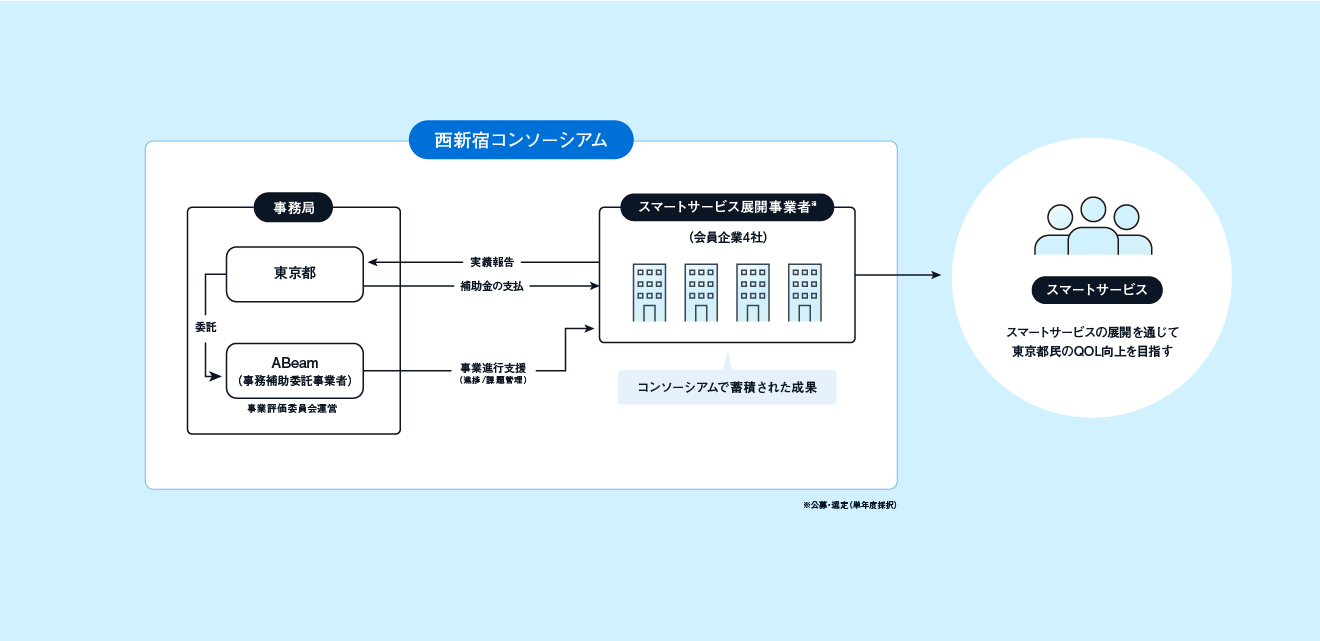 本事業の全体スキーム図