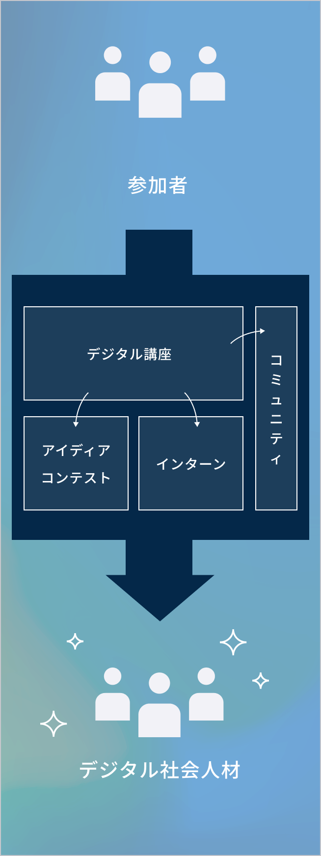 施策の全体像を表す図。参加者が4つのプログラムであるデジタル講座、アイディアコンテスト、インターン、コミュニティを享受することによって、デジタル社会人材として成長する。