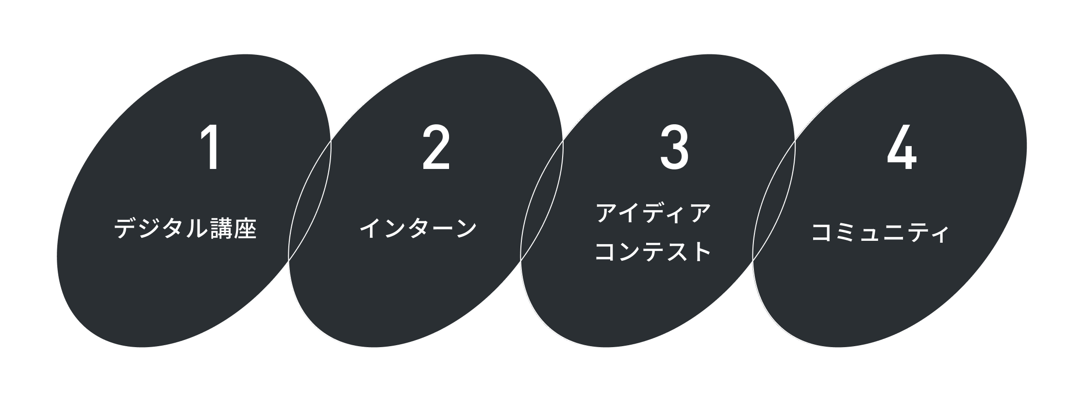 4つのコンテンツを表す図。1 デジタル講座、2 インターン、3 アイディアコンテスト、4 コミュニティ
