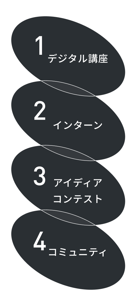 4つのコンテンツを表す図。1 デジタル講座、2 インターン、3 アイディアコンテスト、4 コミュニティ