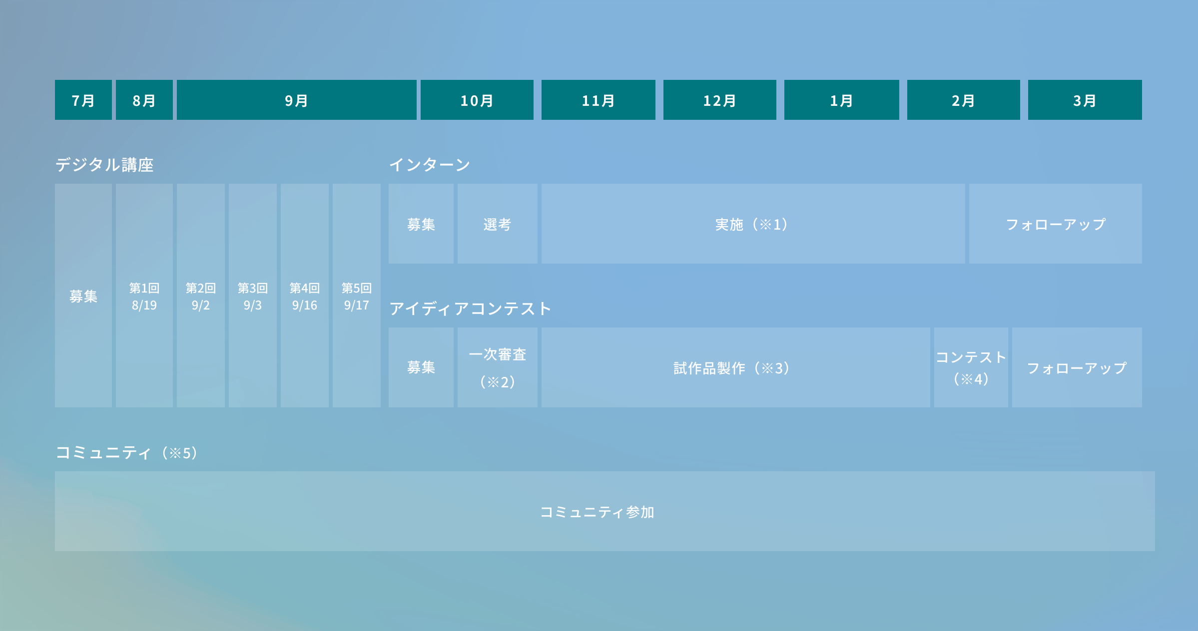 2023年7月~2024年3月に開催されるデジタル社会人材育成プログラムのスケジュール図:デジタル講座は2023年7月に参加者を募集し、第1回目が8月19日、第2回目が9月2日、第3回目が9月3日、第4回目が9月16日、第5回目が9月17日の日程で実施。インターンプログラムは9月末より募集が開始され、10月中に選考が行われ、11月から2月半ばまで実施期間となる。実施後2月後半から3月にかけてフォローアップを予定。アイディアコンテストは9月末より募集が開始され、10月中に一次審査を実施、11月から2月前半まで試作品製作期間となる。製作後2月中にコンテストが開催され、3月にかけてフォローアップを予定。コミュニティは7月から3月にかけて参加することが可能。