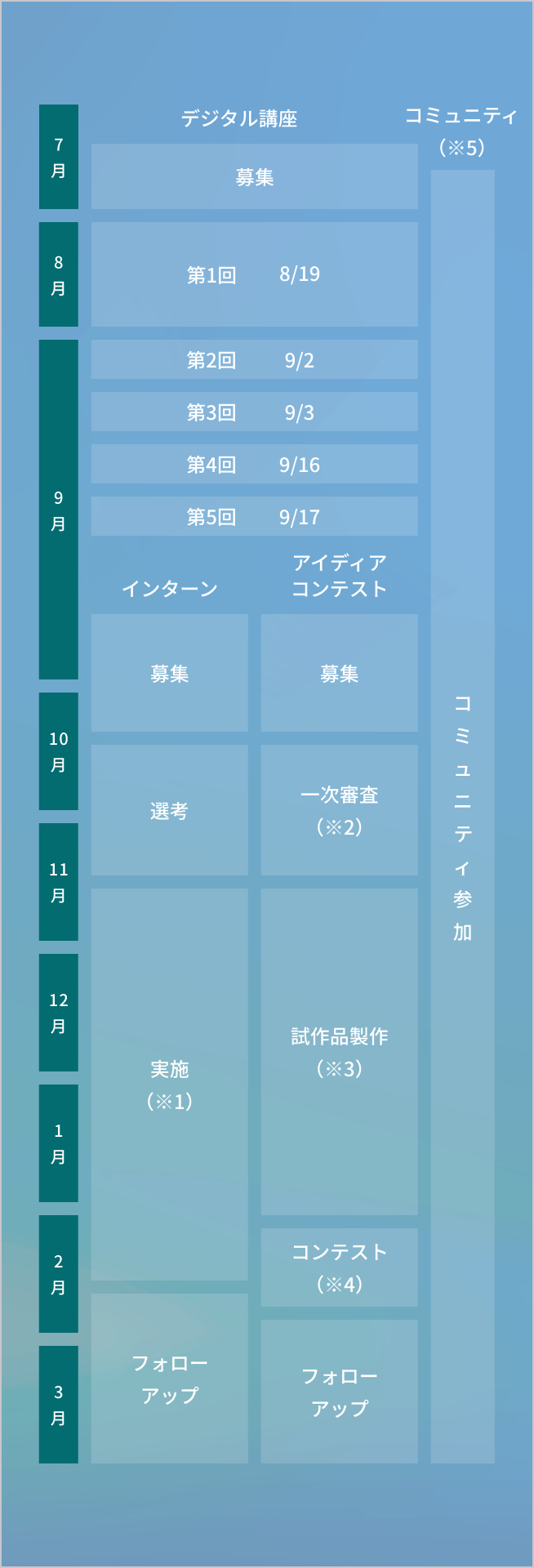 2023年7月~2024年3月に開催されるデジタル社会人材育成プログラムのスケジュール図:デジタル講座は2023年7月に参加者を募集し、第1回目が8月19日、第2回目が9月2日、第3回目が9月3日、第4回目が9月16日、第5回目が9月17日の日程で実施。インターンプログラムは9月末より募集が開始され、10月中に選考が行われ、11月から2月半ばまで実施期間となる。実施後2月後半から3月にかけてフォローアップを予定。アイディアコンテストは9月末より募集が開始され、10月中に一次審査を実施、11月から2月前半まで試作品製作期間となる。製作後2月中にコンテストが開催され、3月にかけてフォローアップを予定。コミュニティは7月から3月にかけて参加することが可能。