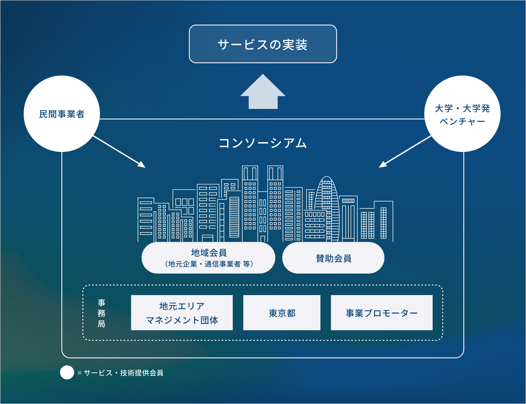 コンソーシアムの全体像と関係組織を表す図。コンソーシアムは地元企業・通信事業者等の地域会員、賛助会員を中心に、外部からもサービス・技術提供会員である5G活用サービス事業者、大学発ベンチャー、大学等、スタートアップ等の組織で構成される。地元エリアマネジメント団体や東京都は事務局としてバックアップしながら、コンソーシアム組織はサービスの実装を目指す。