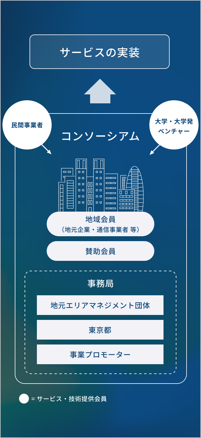コンソーシアムの全体像と関係組織を表す図。コンソーシアムは地元企業・通信事業者等の地域会員、賛助会員を中心に、外部からもサービス・技術提供会員である5G活用サービス事業者、大学発ベンチャー、大学等、スタートアップ等の組織で構成される。地元エリアマネジメント団体や東京都は事務局としてバックアップしながら、コンソーシアム組織はサービスの実装を目指す。