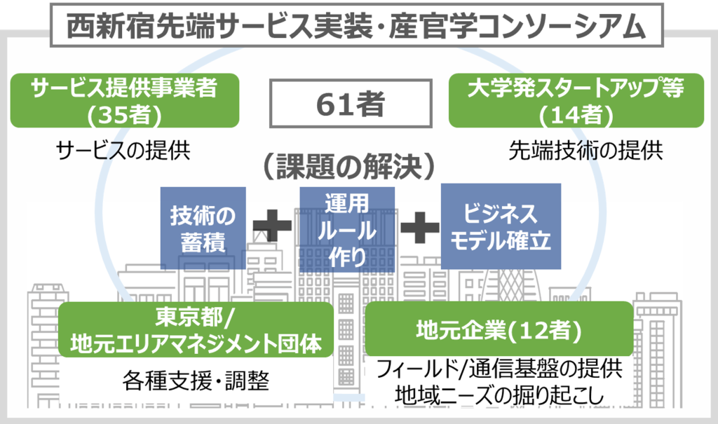 西新宿先端サービス実装・産官学コンソーシアムの関係組織と役割を表した図。サービスの提供を役割とする35者のサービス提供事業者、先端技術の提供を役割とする14者の大学発スタートアップ、フィールド/通信基盤の提供と地域ニーズの掘り起こしを役割とする12者の地元企業、各種支援・調整を役割とする東京都/地元エリアマネジメント団体。合計61者の組織が、技術の蓄積、運用ルール作り、ビジネスモデル確立を行なって課題の解決を目指す。