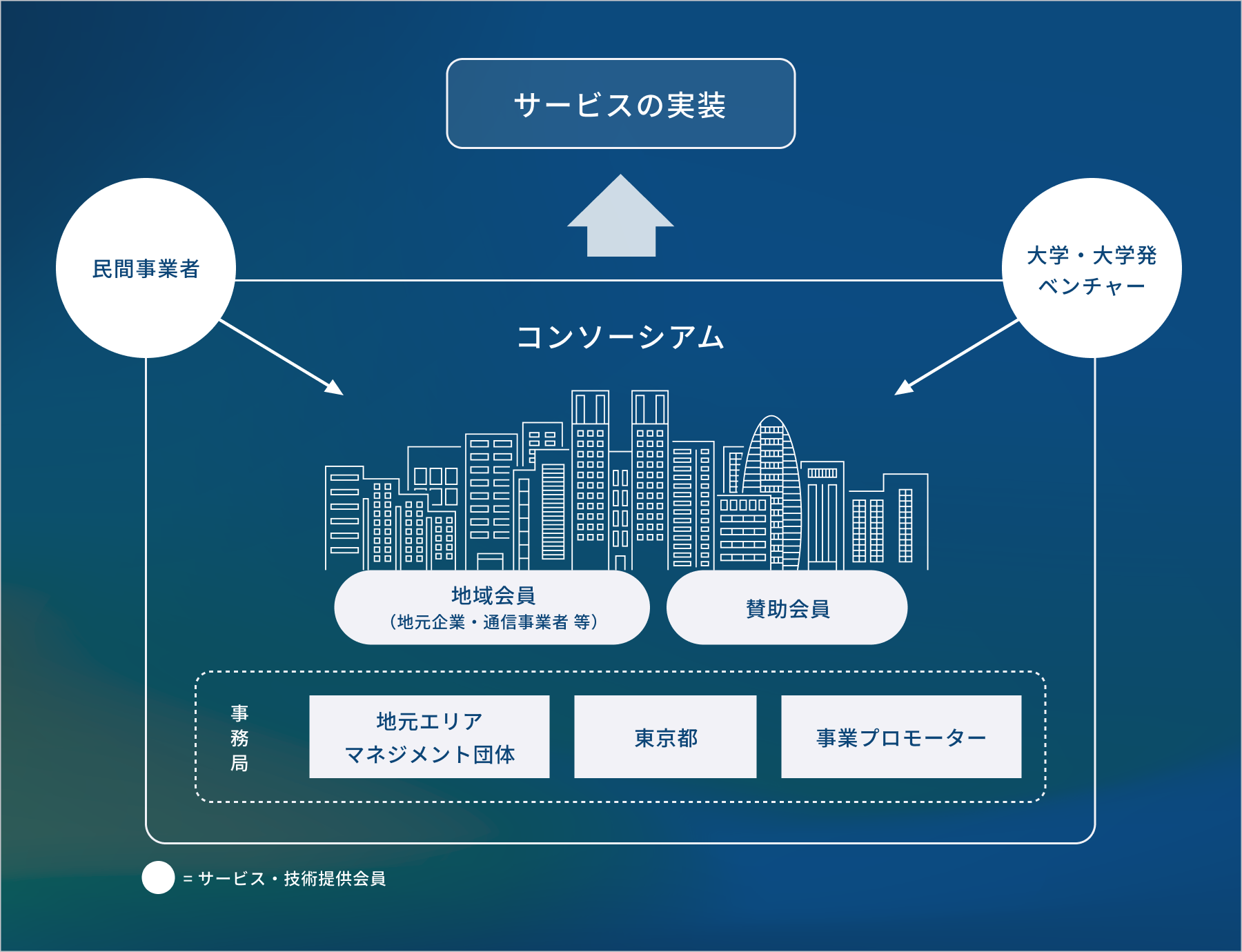 コンソーシアムの全体像と関係組織を表す図。コンソーシアムは地元企業・通信事業者等の地域会員、賛助会員を中心に、外部からもサービス・技術提供会員である民間事業者、大学・大学発ベンチャー等の組織で構成される。地元エリアマネジメント団体や東京都・事業プロモーターは事務局としてバックアップしながら、コンソーシアム組織はサービスの実装を目指す。