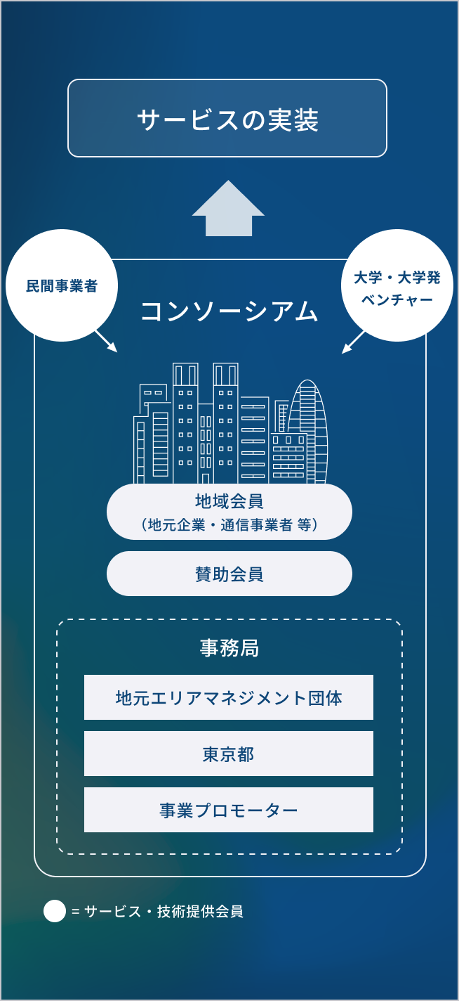 コンソーシアムの全体像と関係組織を表す図。コンソーシアムは地元企業・通信事業者等の地域会員、賛助会員を中心に、外部からもサービス・技術提供会員である民間事業者、大学・大学発ベンチャー等の組織で構成される。地元エリアマネジメント団体や東京都・事業プロモーターは事務局としてバックアップしながら、コンソーシアム組織はサービスの実装を目指す。